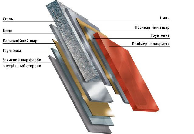 Лист гладкий | RUUKKI - SSAB | 0,5 мм | ZN 275 | 30 років | RR - Зображення 10